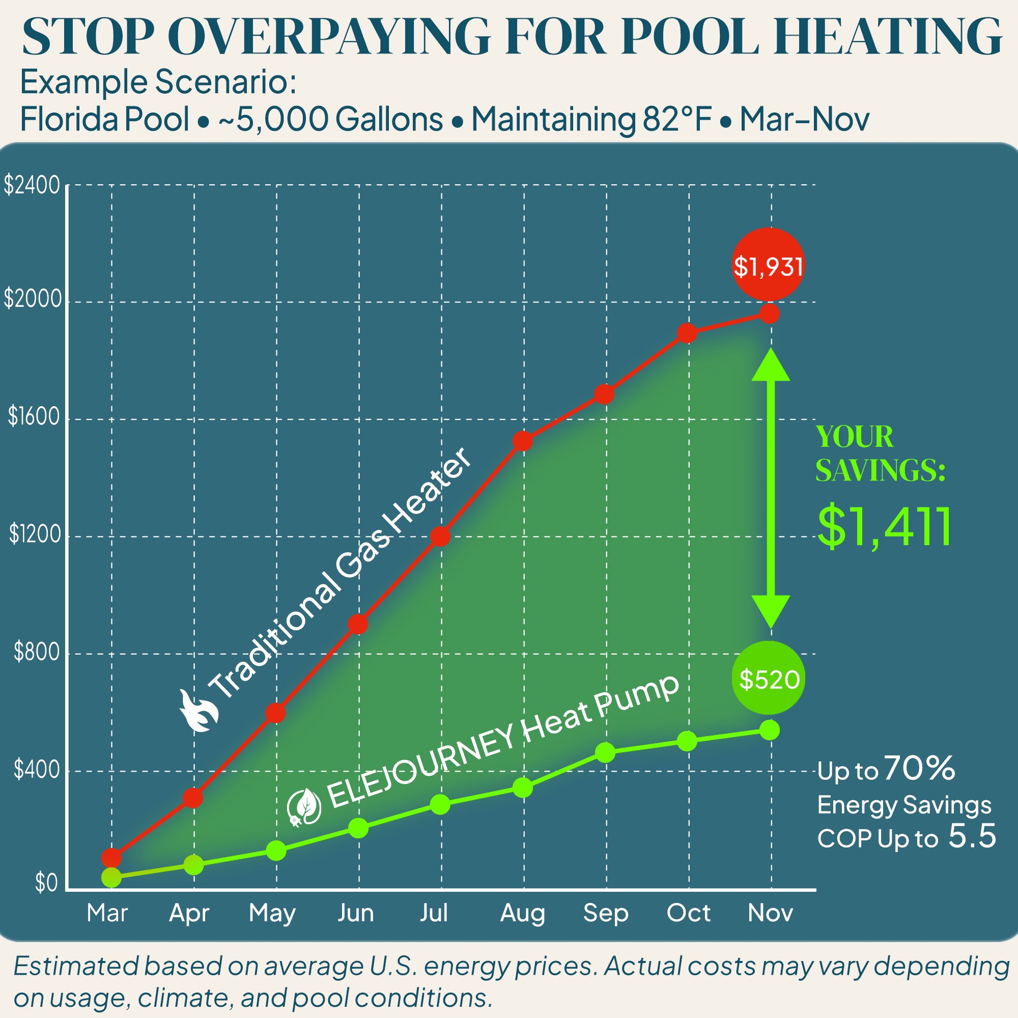Elejourney Pool Heat Pump for Above Ground Pools up to 5,000 Gallons, 18000 BTU Heater & Cooler with Touch Control