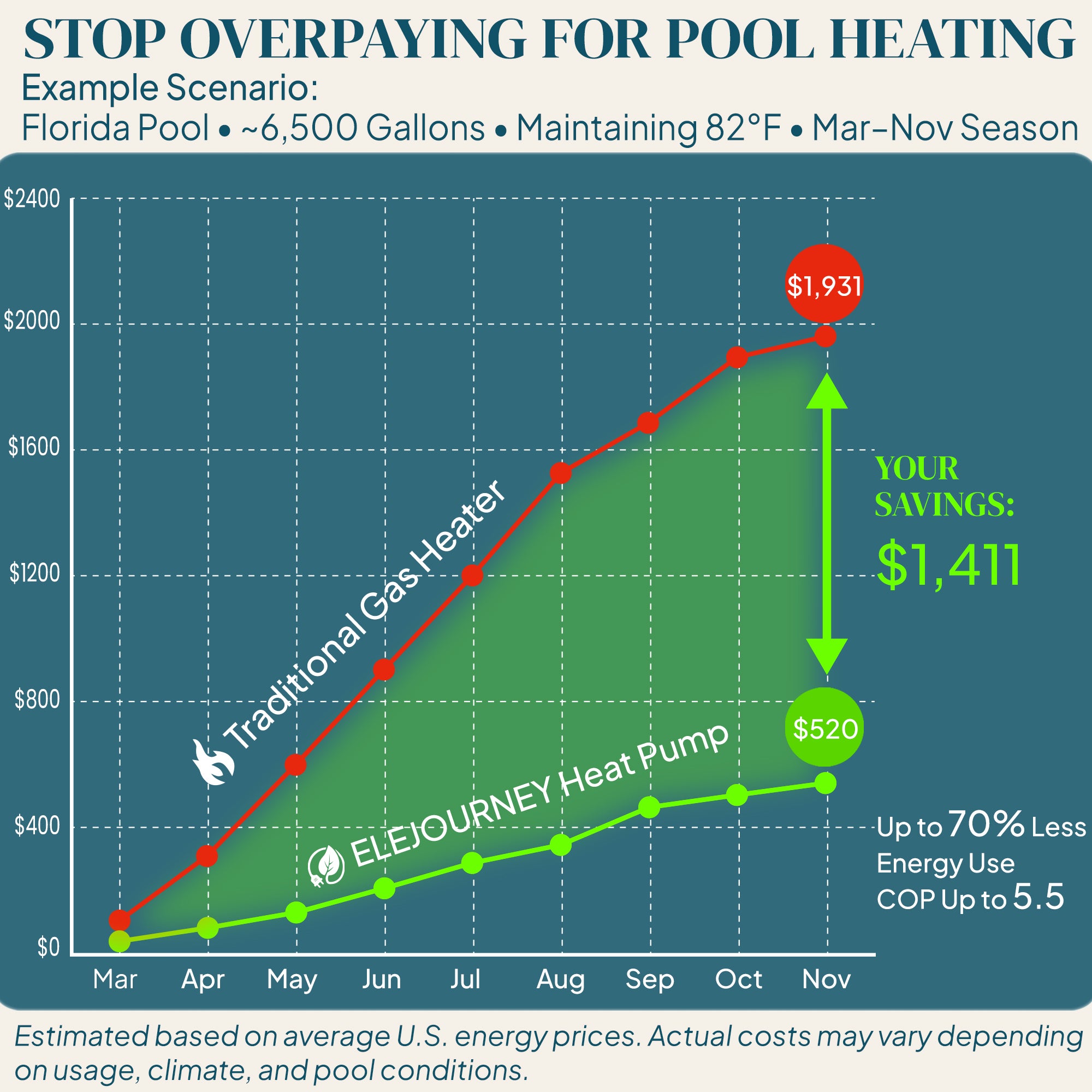 Elejourney Pool Heat Pump for Above Ground Pools up to 6,500 Gallons, 18000 BTU Heater & Cooler with Touch Control